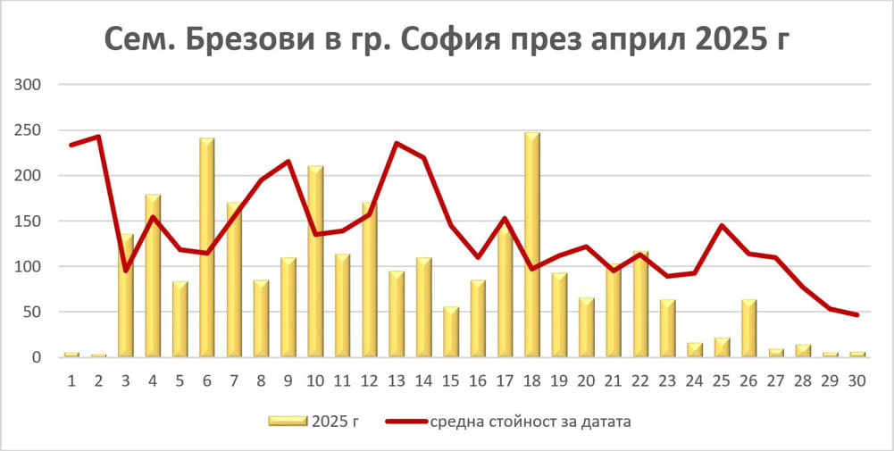 Графика на разпространенитео на сем. Брезови през април 2025 в София