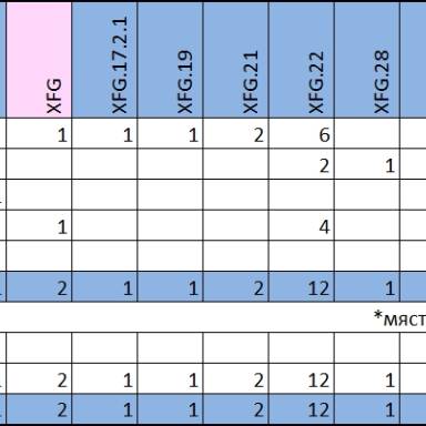 Справка за секвенирани варианти на SARS-CoV-2 към 23.12.2025